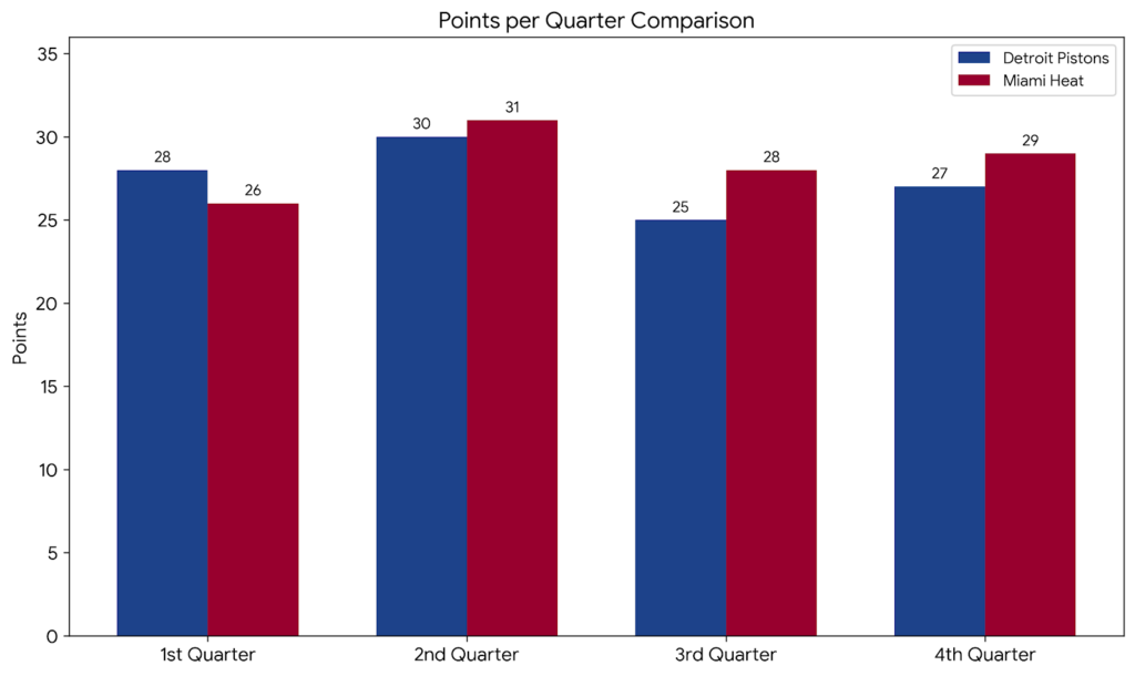 Detroit Pistons vs Miami Heat match player stats