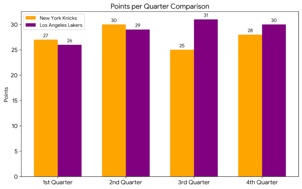 new york knicks vs los angeles lakers match player stats